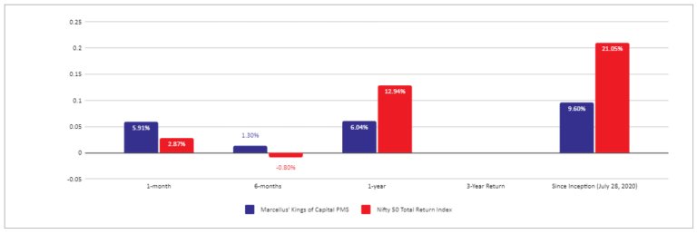 Marcellus Kings Of Capital PMS Investment Strategies