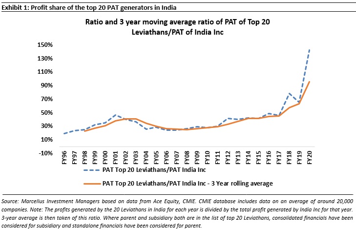 India's Top 20 Leviathans' Awe-inspiring Dominance - Marcellus