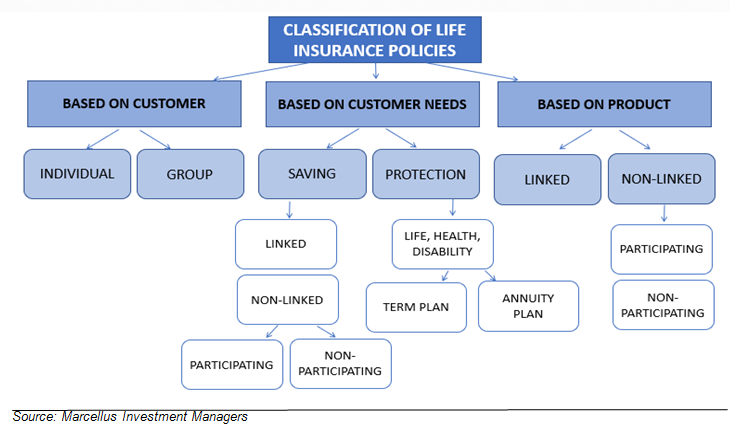 Simplifying Life Insurance And Why We Hold Hdfc Life Marcellus