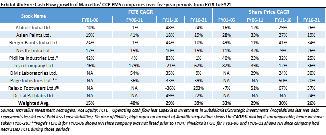 CCP = 25% Free Cashflow CAGR = 25% Share Price Compounding - Marcellus