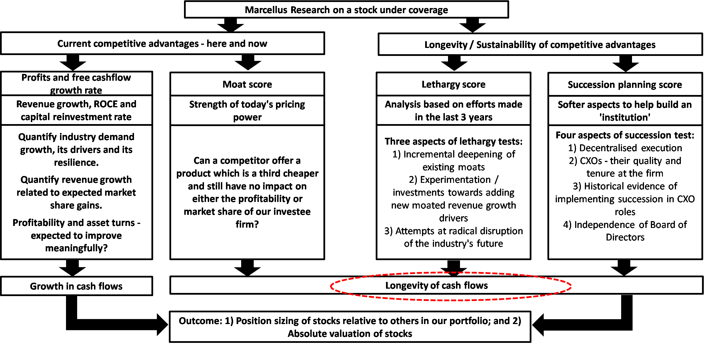 Flow Chart Explaining the proprietary Longevity Framework which helps to build conviction on the company’s business longevity developed by Marcellus research team
