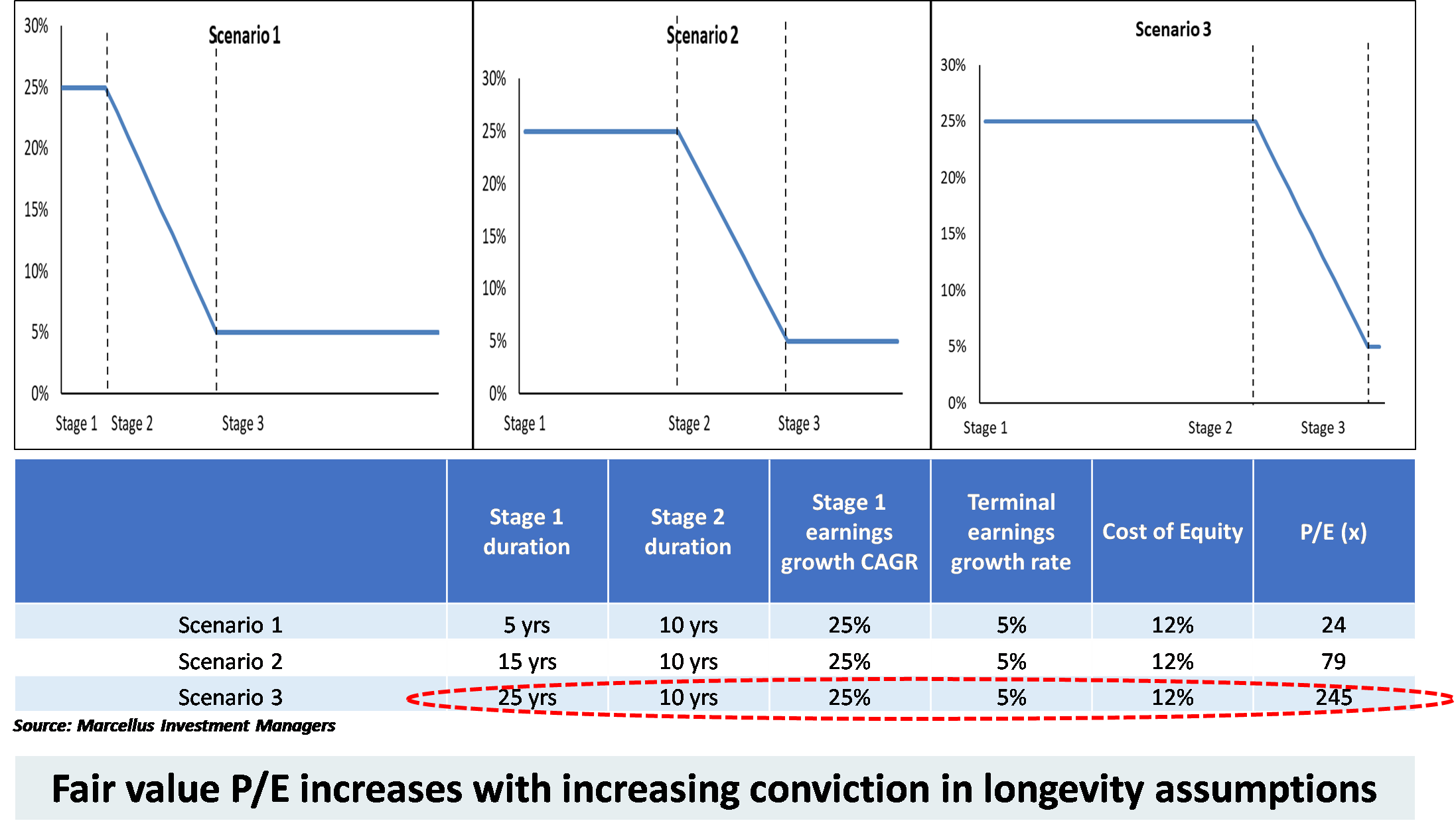 Line Graph and Chart showing how Fair value P/E increases with increasing conviction in longevity assumptions