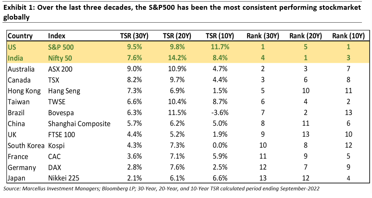 Exhibit 1 - S&P 500 performance