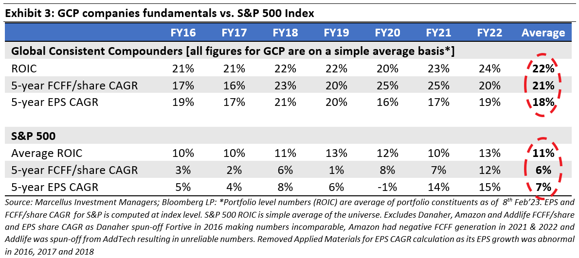 Exhibit 3 - GCP companies  fundamentals vs. S&P 500 index