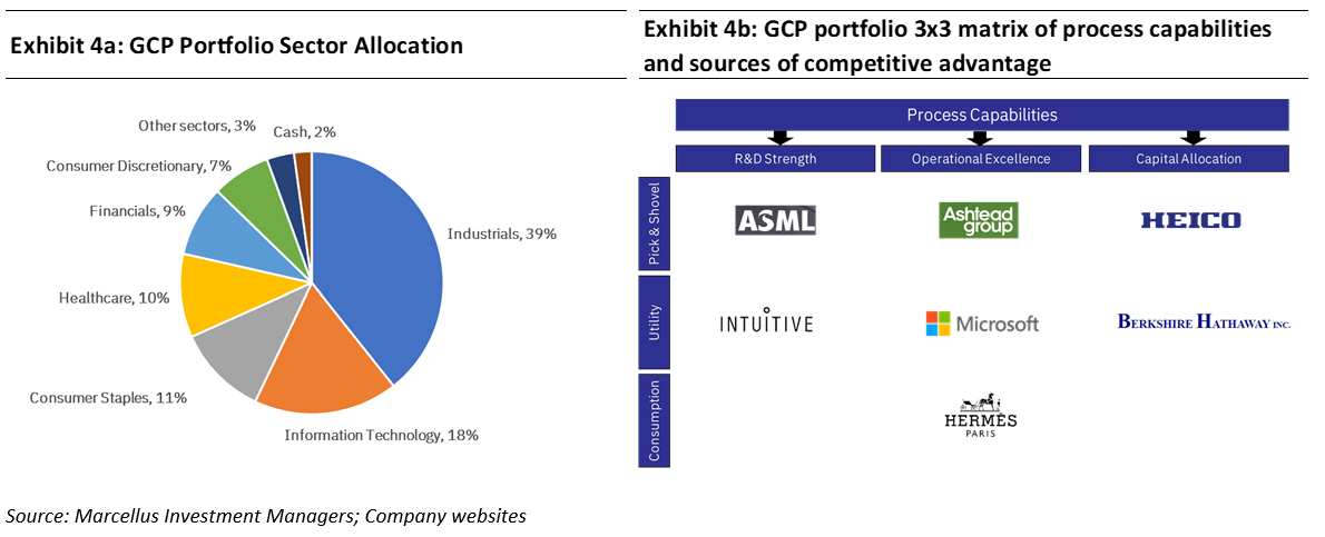 Exhibit 4a & 4b - GCP Portfolio