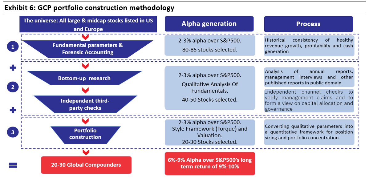 Exhibit 6 - GCP portfolio construction methodology