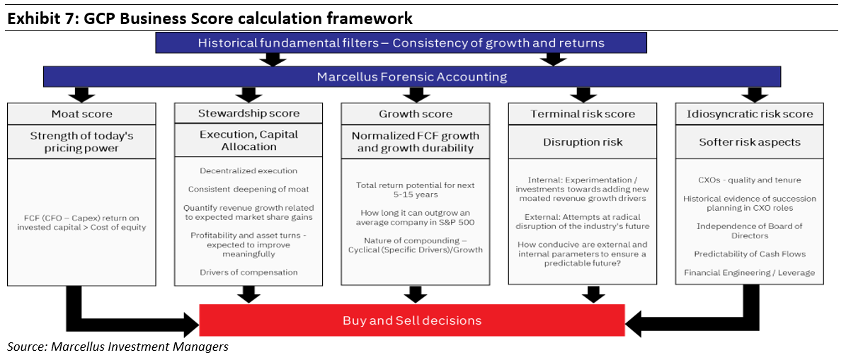 Exhibit 7 - GCP Business Score calculation framework