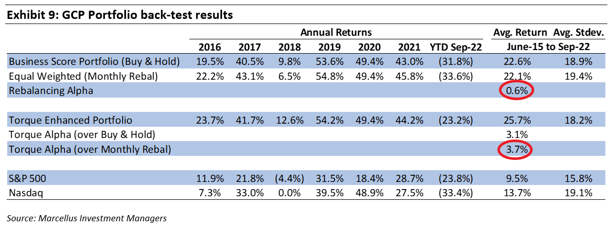 Exhibit 9 - GCP Portfolio back-test results