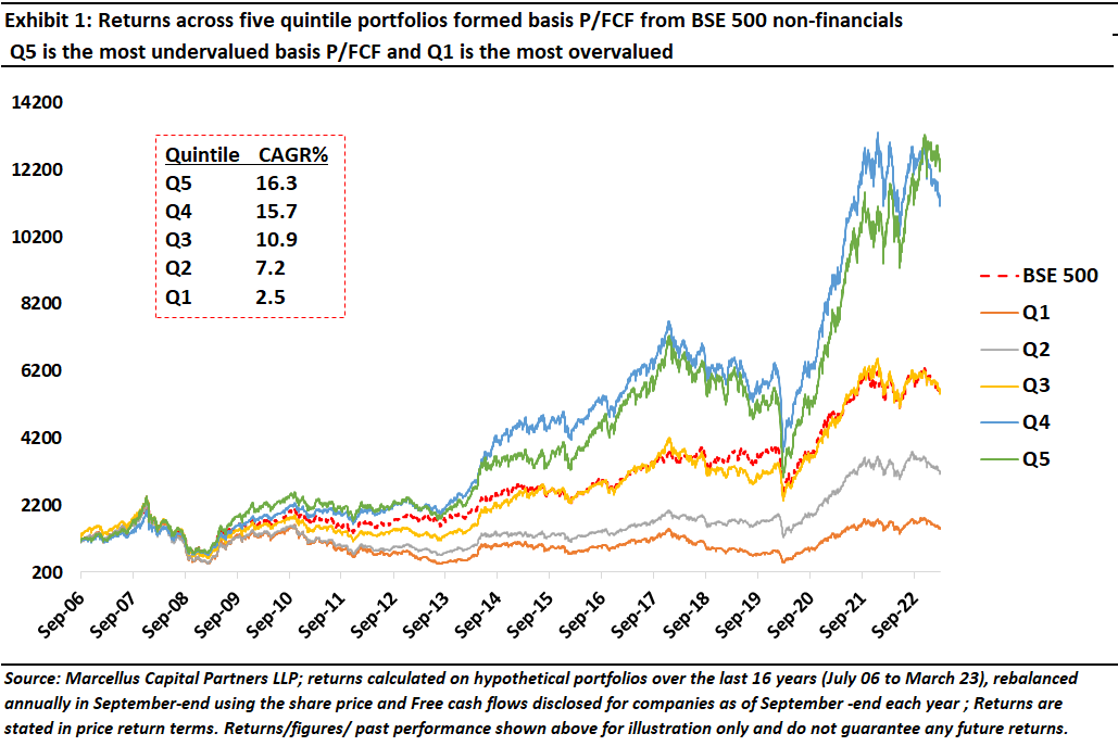 Price to free cash flow hotsell