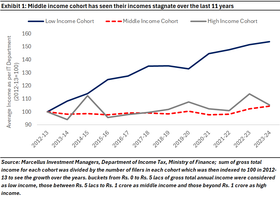 Middle income cohort has seen their incomes stagnate over the last 11 years