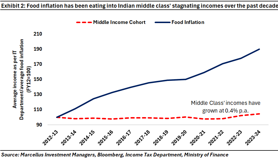 Food inflation has been eating into middle class' stagnating incomes over the past decade