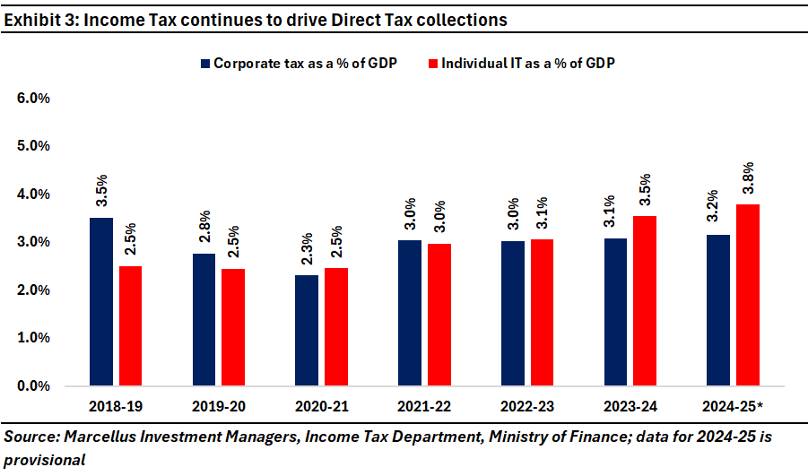 Income Tax continues to drive Direct Tac collections