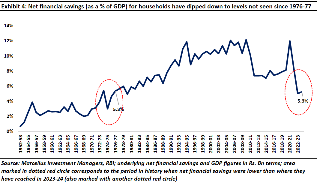 Net Financial savings as percentage of GDP for households have dipped to levels not seen since 1976-77