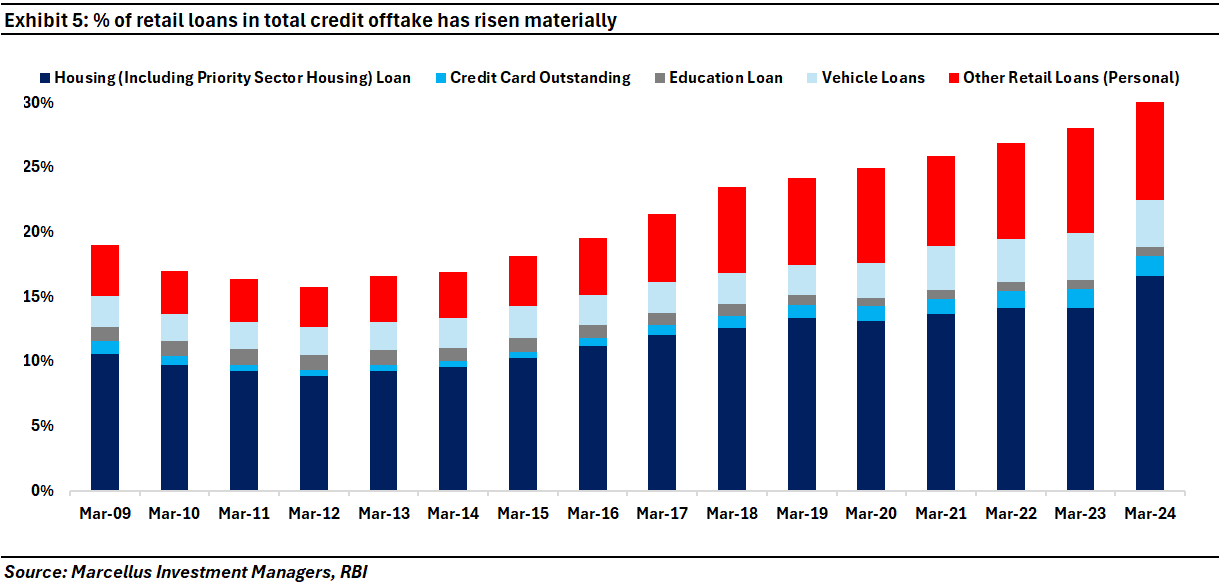 Percentage of retail loans in total credit offtake has risen materially