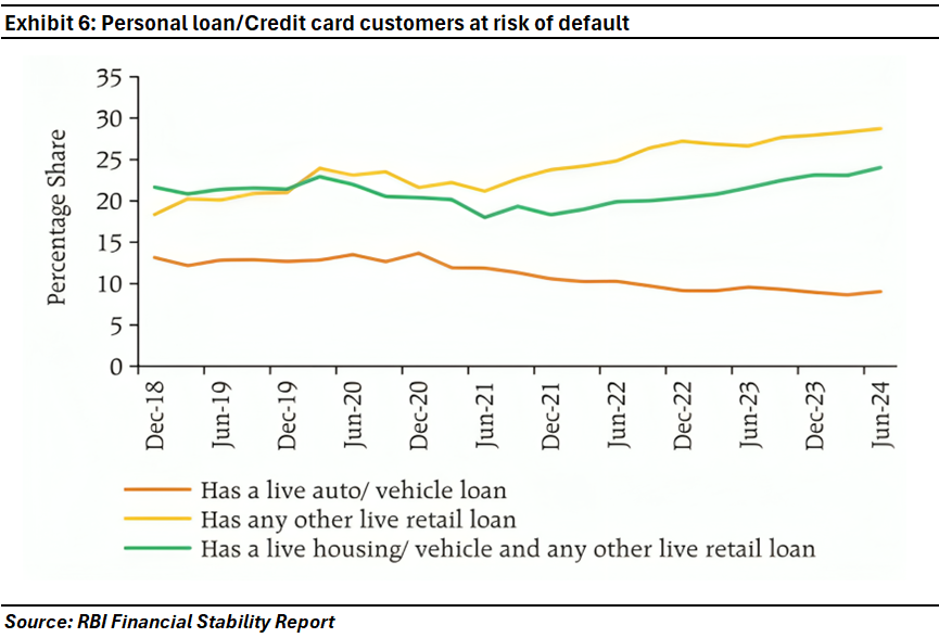 Personal loan/Credit card customers at risk of default