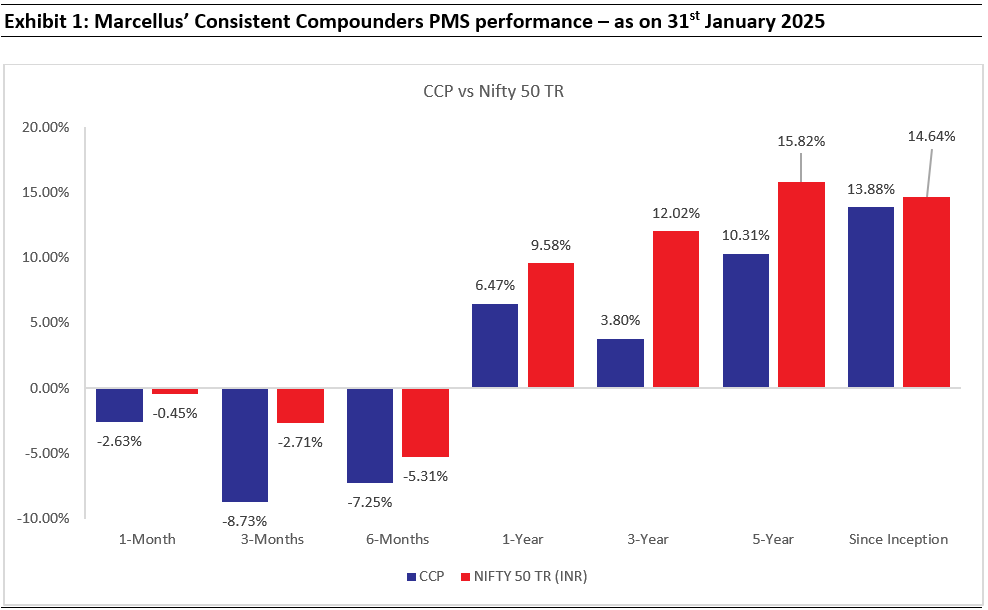 Marcellus' Consistent Compounders PMS Performance - as on 31st January 2025