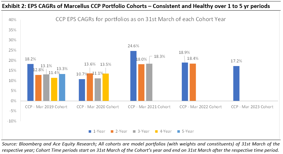 EPS CAGRs of Marcellus CCP Portfolio Cohorts - Consistent and Health over 1 to 5 yr periods