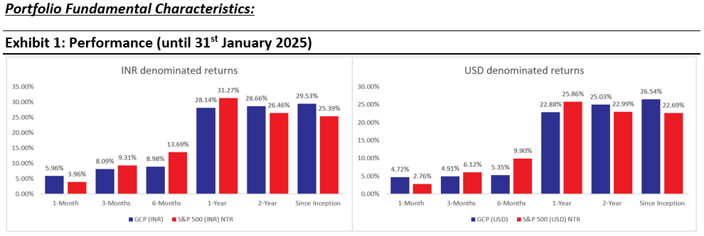 Global Compounders: Performance as on Jan 31, 2025