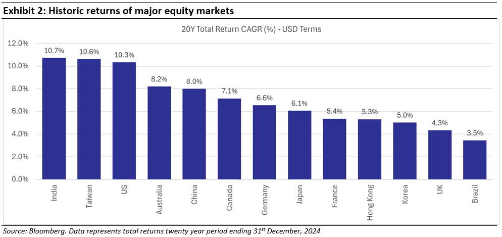 Historic returns of major equity markets