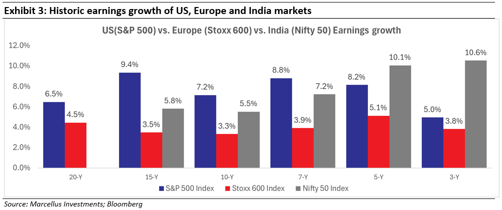 Historic earnings growth of US, Europe and India markets