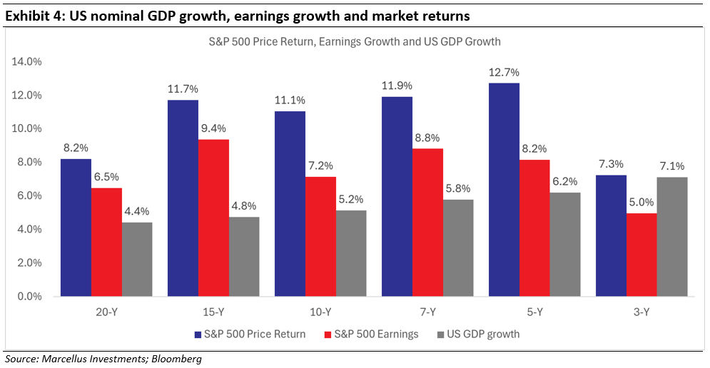 US nominal GDP growth, earnings growth and market returns