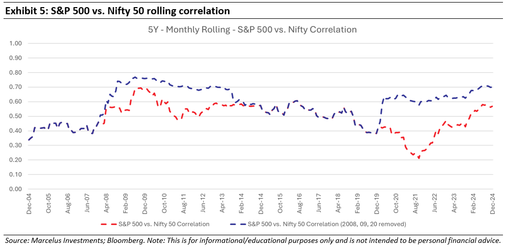 S&P 500 vs. Nifty 50 rolling correlation