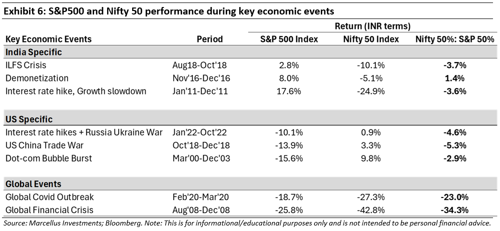 S&P500 and NIFTY50 performance during key economic events