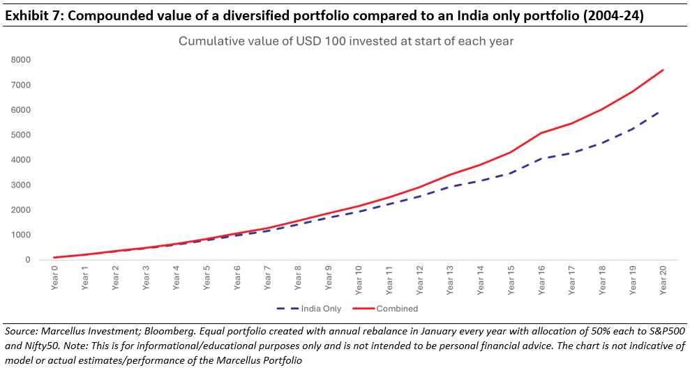 Compounded value of a diversified portfolio compared to an India only portfolio