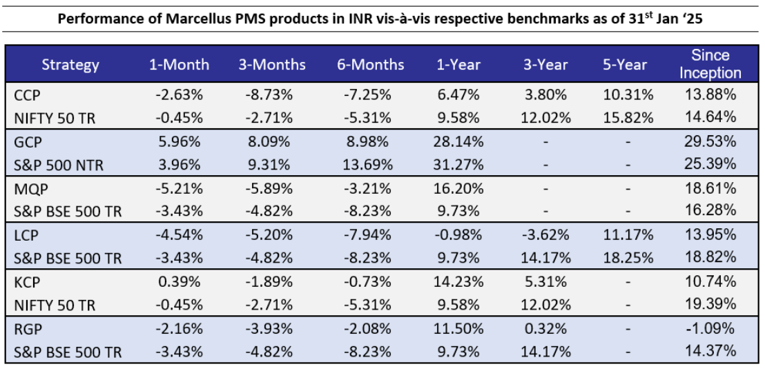 Performance of Marcellus PMS products vis-a-vis respective benchmarks as of Jan 31, 2025