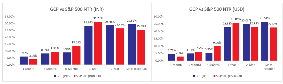 GCP Performance - January 2025