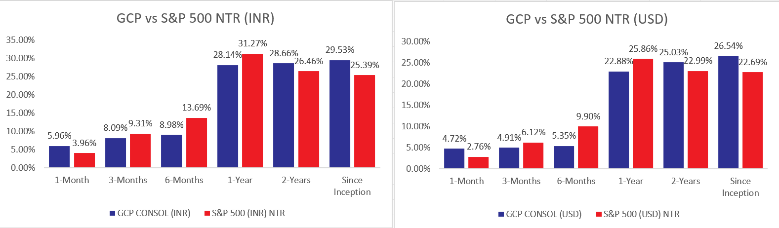 GCP Performance - January 2025