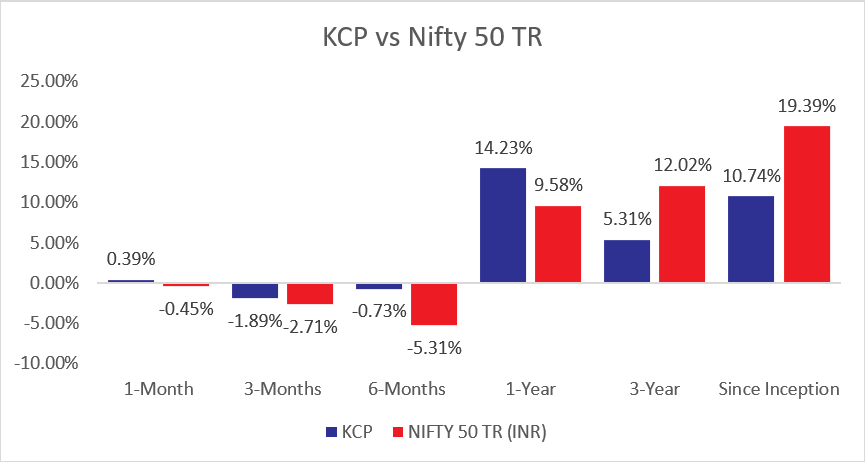 Kings of Capital Performance - January 2025