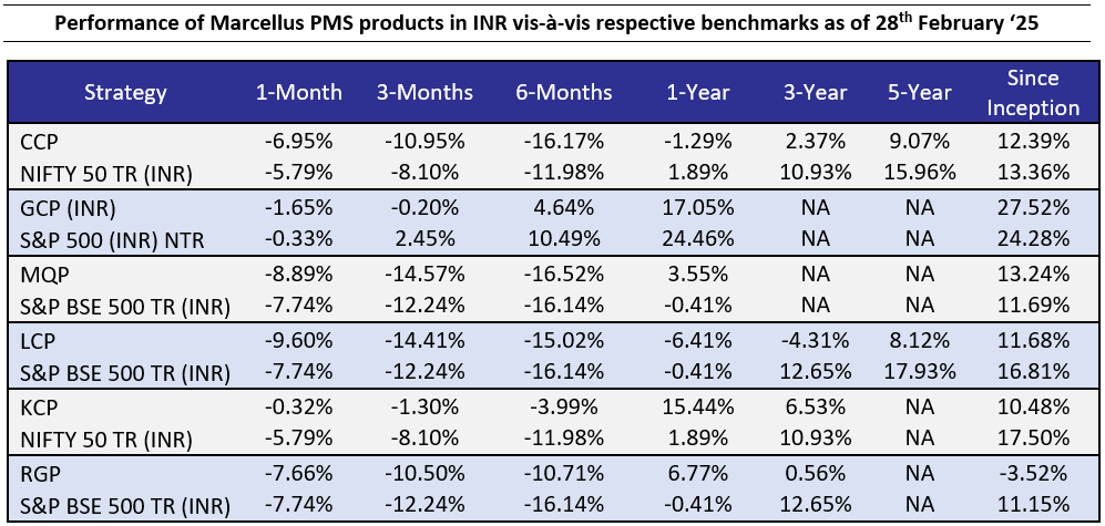 Performance of Marcellus Domestic Strategies- February 2025