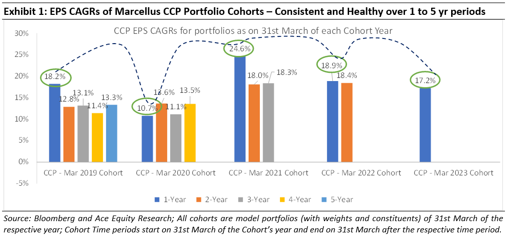 EPS CAGRs of Marcellus CCP Portfolio Cohorts - Consistent and Health over 1 to 5 yr periods