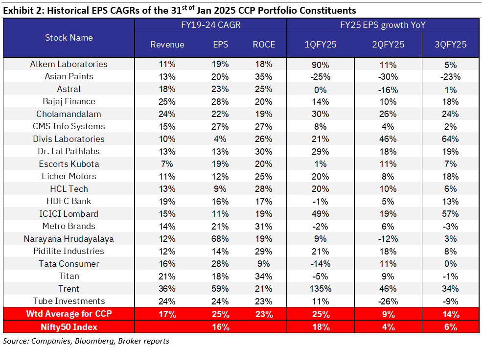 Historical EPS CAGRs of the 31st Jan 2025 CCP Portfolio Constituents