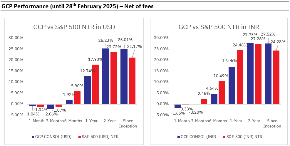 Global Compounders: Performance as on Feb 28, 2025