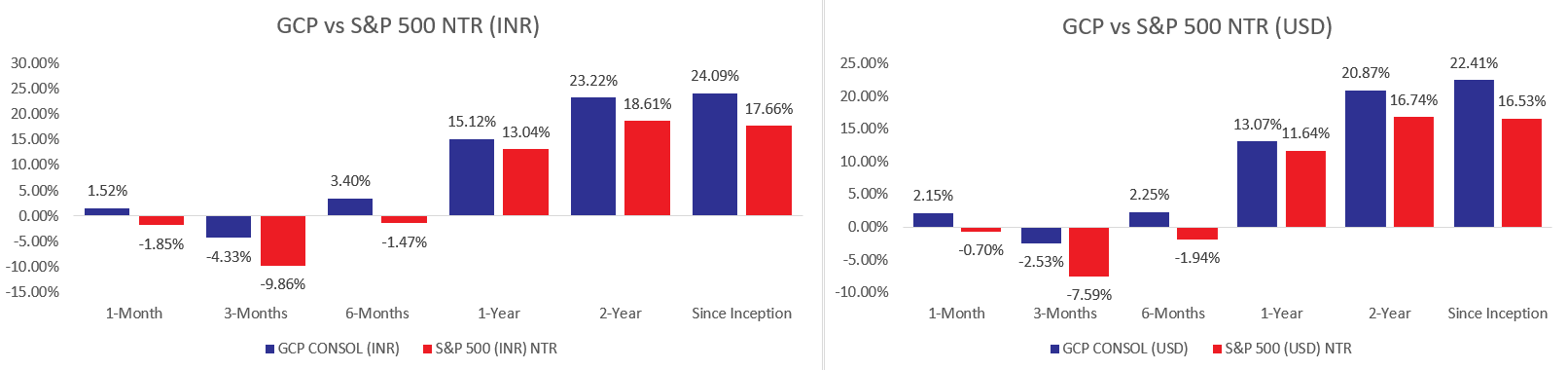 Global Compounders: Performance as of April 2025