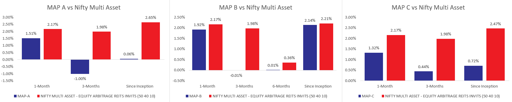 Multi Asset Portfolio Performance - April 2025