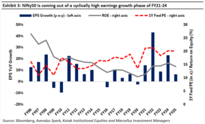Nifty50 - out of a cyclically high earnings growth phase of FY21-24