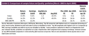 Comparison of sample value and quality portfolios