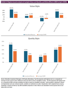 Regime based analysis Value and Quality portfolios (Mar 2003- Apr 2025)
