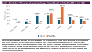 Distribution of 3Y avg rolling returns of sample value and quality portfolios