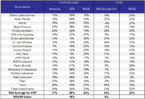 CCP Portfolio EPS Growth