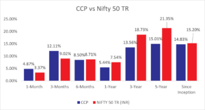 Consistent Compounders - Performance as on June 30, 2025