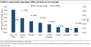 Indian Banks enjoy higher NIMs, but RoAs are not very high