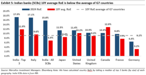 Indian Banks (SCBs) 10Y average RoE is below the average of G7 countries