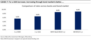 For a AAA borrower, borrowing through the bond market is better