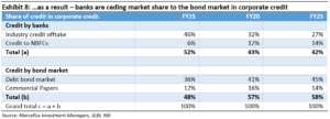 Banks are ceding market share to the bond market in corporate credit