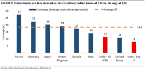 Indian Banks are less leveraged than the G7 countries, Indian banks at 11x vs. G7 avg. at 18x
