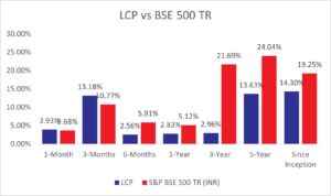 Performance of Little Champs Portfolio as on June 30, 2025